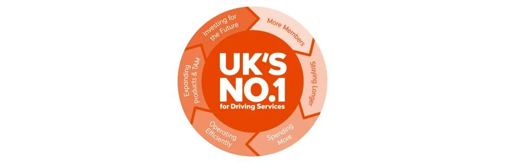 RAC’s strategy as a leader in driving services