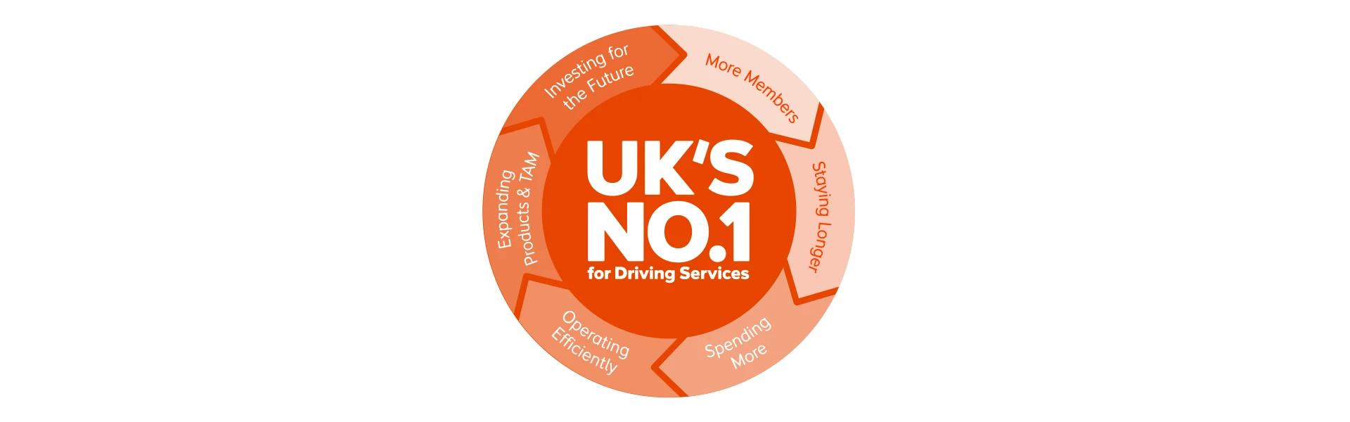 RAC’s strategy as a leader in driving services